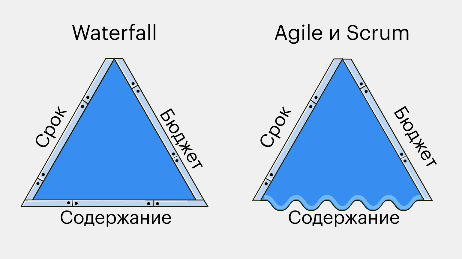 Что такое проектный треугольник: ограничения и стороны / Skillbox Media