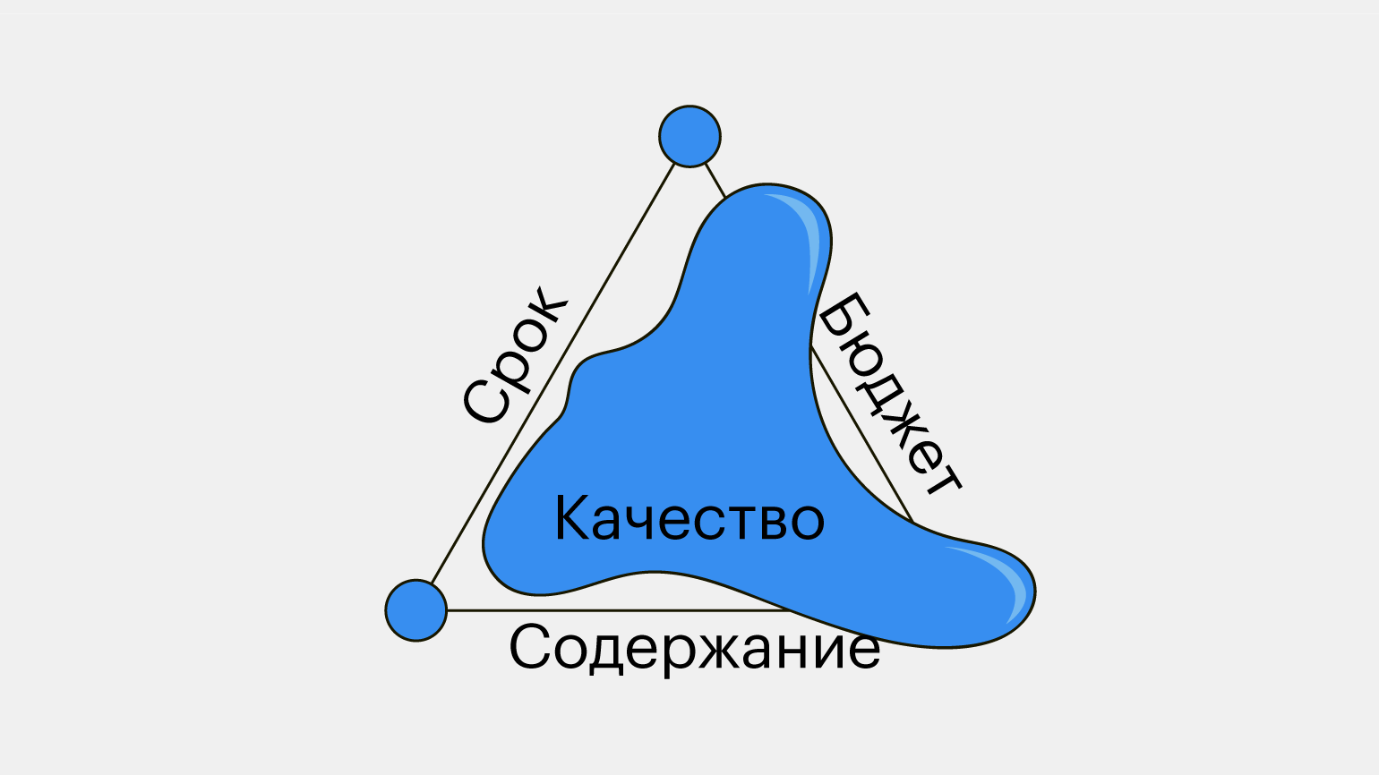 Треугольник проекта ограничения проекта