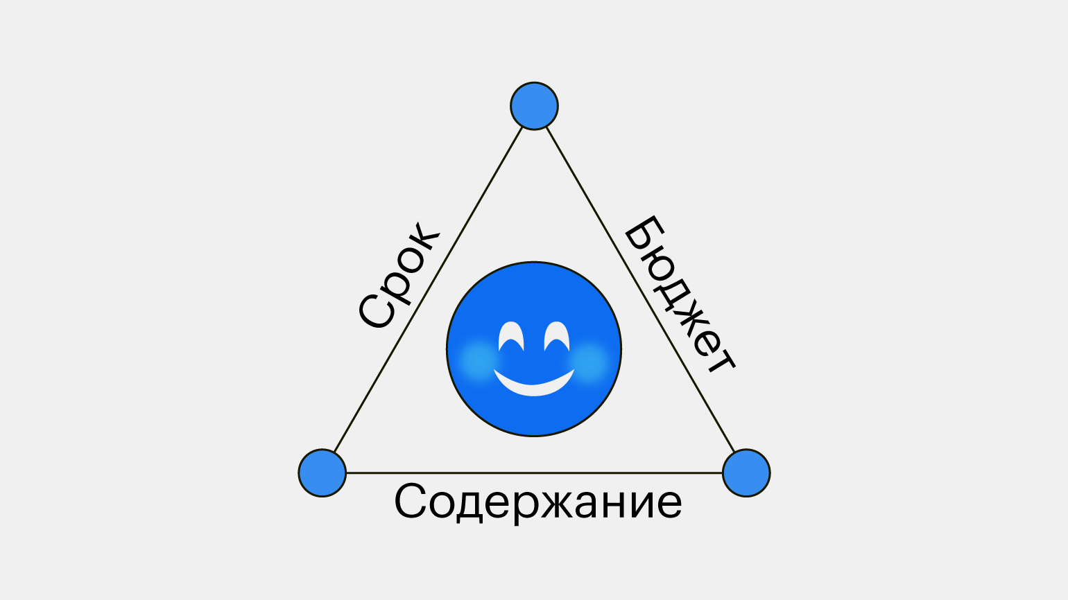 Какой вершины нет в магическом треугольнике управления проектами