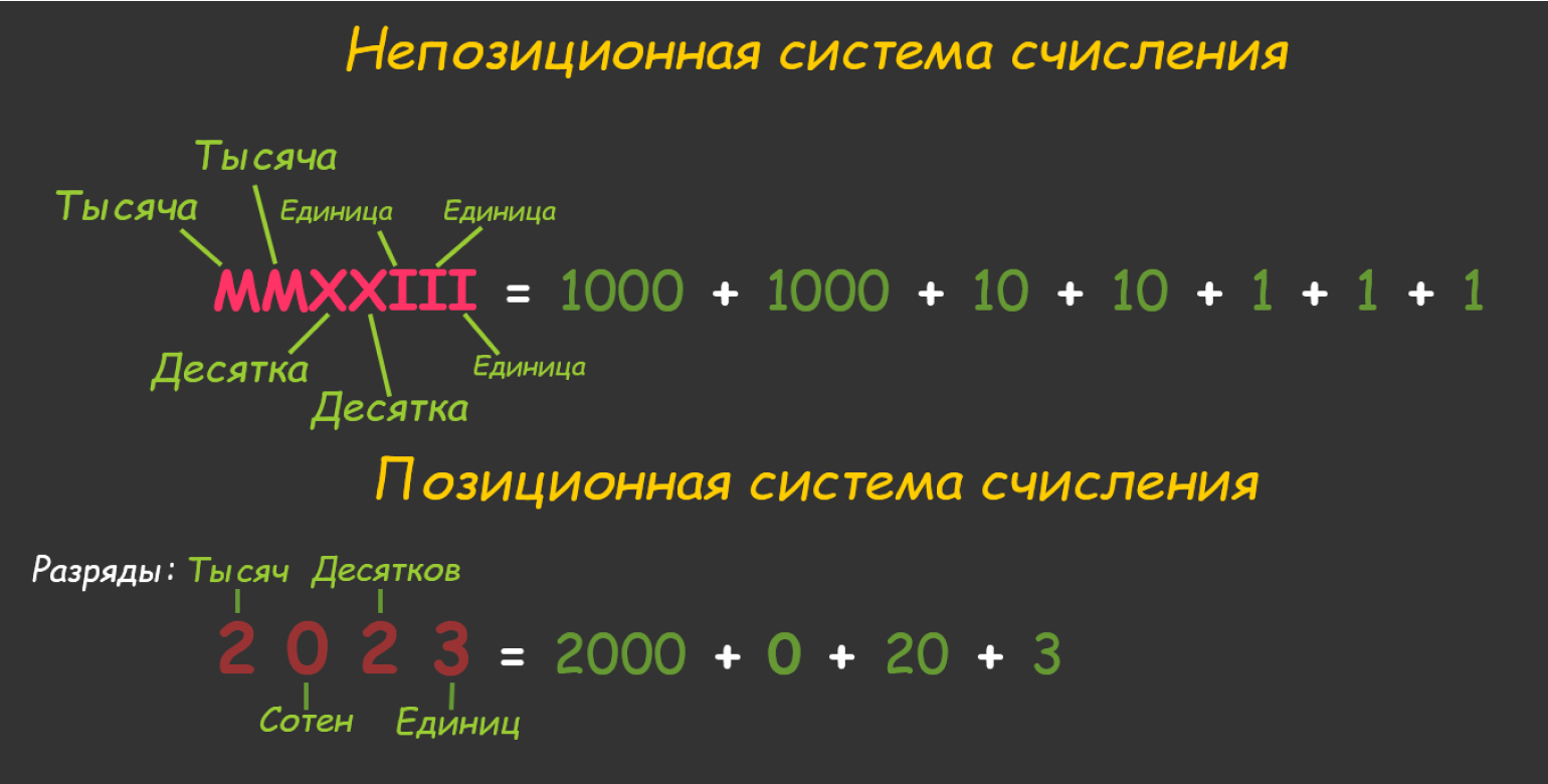 Двоичная (бинарная) система счисления: запись цифр, чисел, перевод в  десятичную и обратно / Skillbox Media