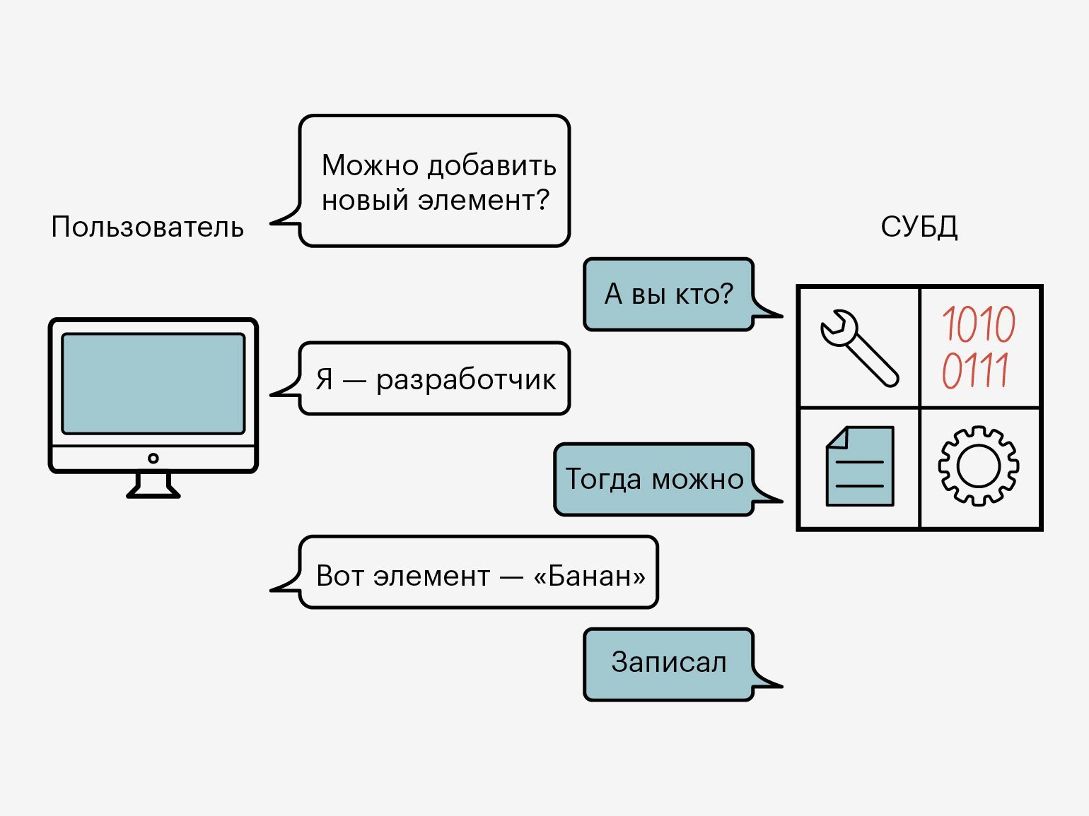 В файл серверных субд сервер только что делает но не участвует в обработке данных