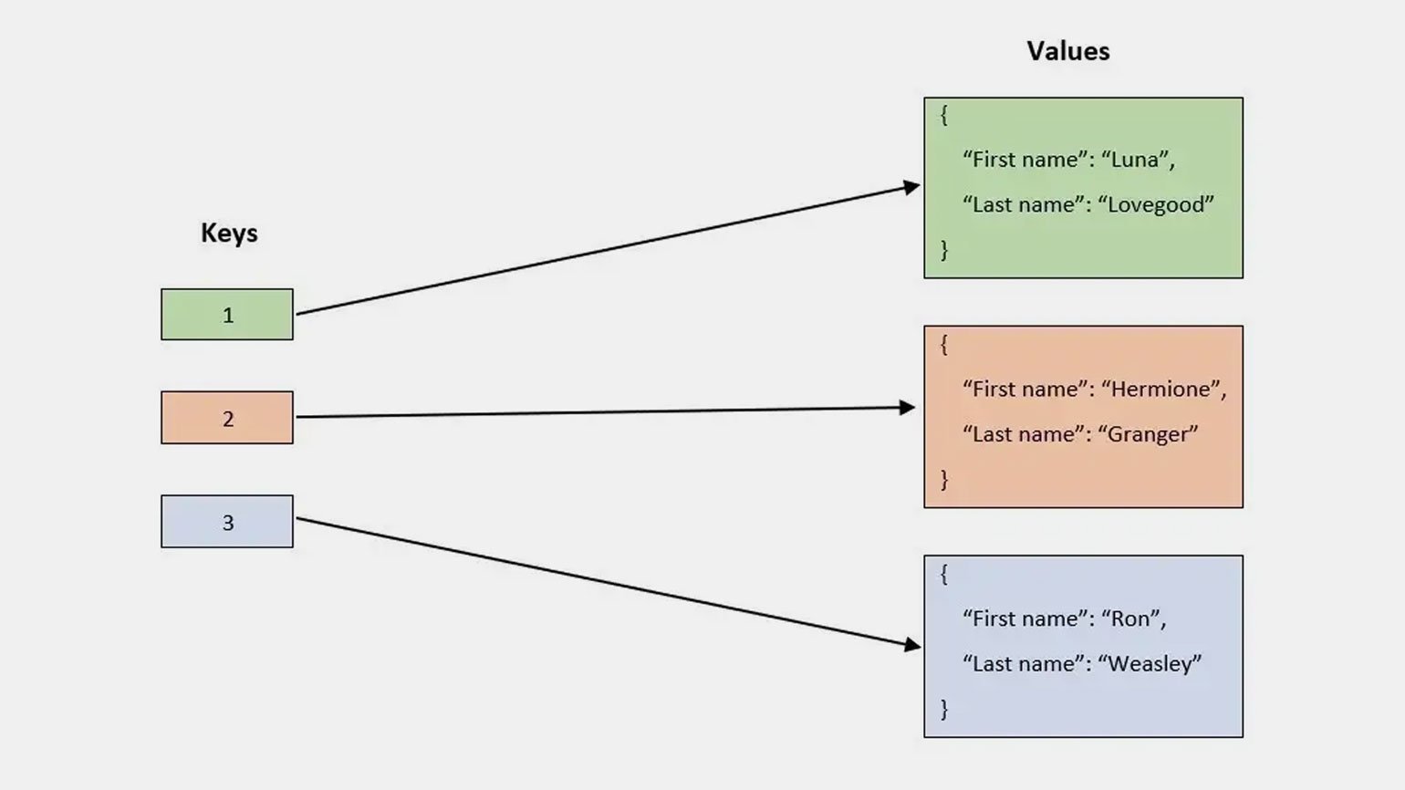 Value like. Ключ-значение база данных примеры. Ключ значение БД. Базы данных ключ значение пример. Key-value (ключ значение) базы данных..