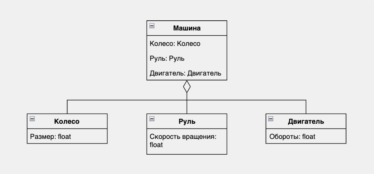 UML: что это за язык моделирования, зачем нужен, как создавать диаграммы на  Unified Modeling Language / Skillbox Media