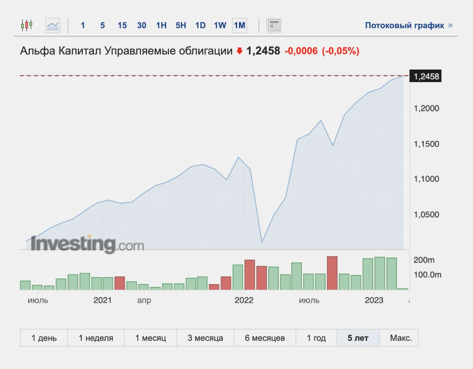 Паи альфа капитал. БПИФ управляемые облигации. Spot invest screenshot.