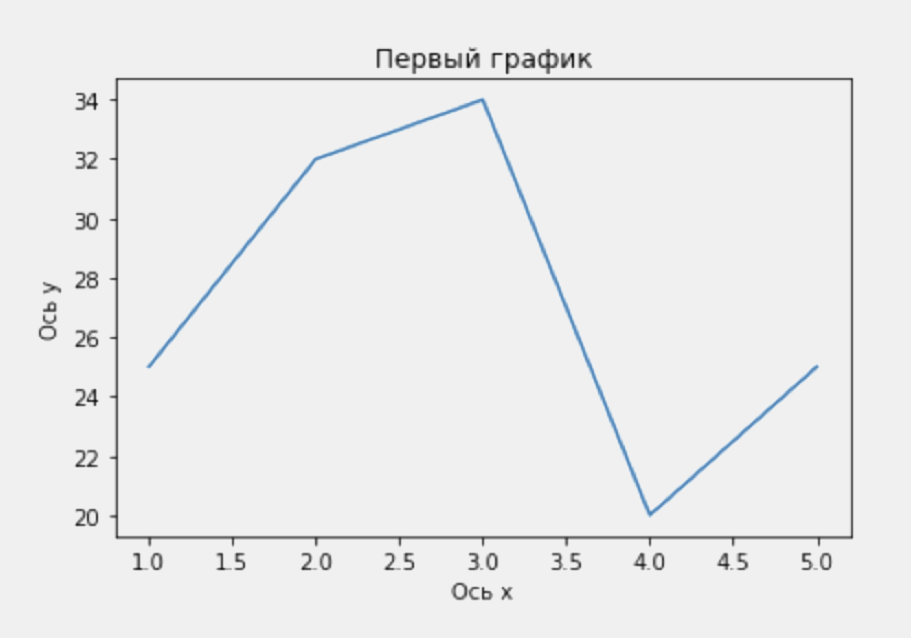 Модуль graph