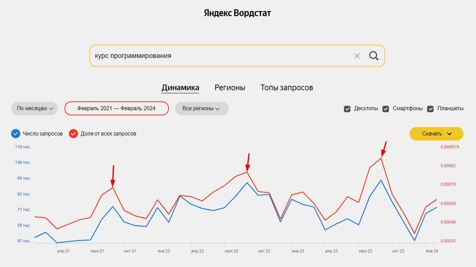 Руководство по «Яндекс Вордстату» рассказываем о функциях / Skillbox Media