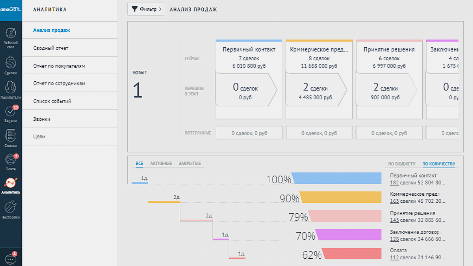 Система аналитика. AMOCRM Аналитика. Аналитика по продажам. AMOCRM база клиентов. Воронка продаж AMOCRM.