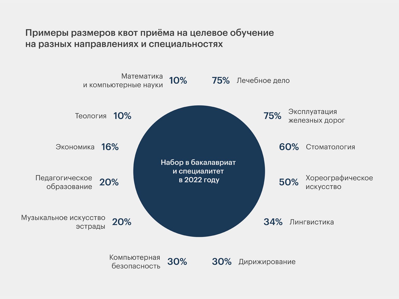 Проходной балл целевого обучения