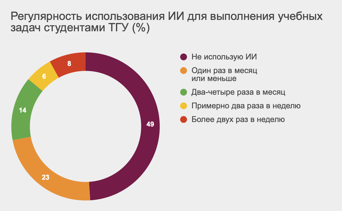 В ТГУ узнали про опыт преподавателей и студентов в применении инструментов  вроде ChatGPT / Skillbox Media