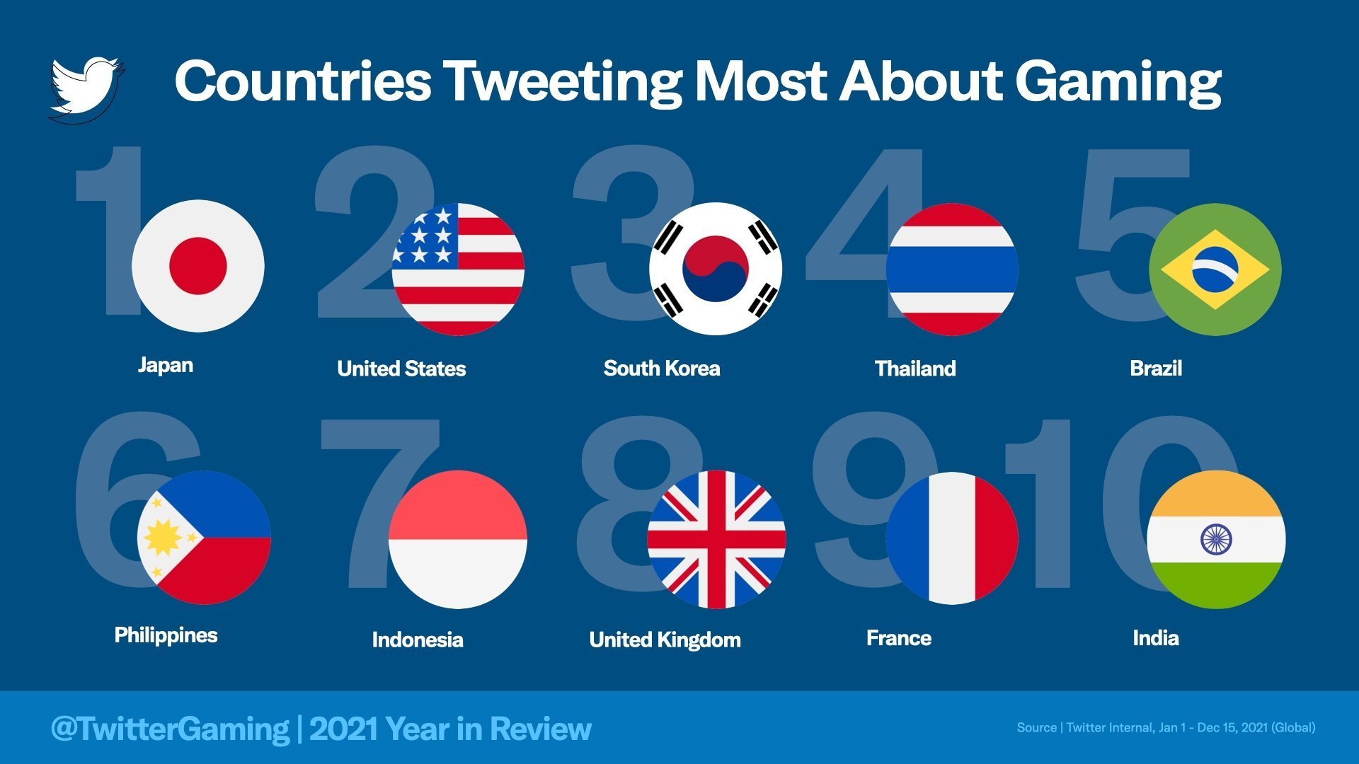 Twitter: «Об играх стали говорить на 14% больше в 2021 году» / Skillbox  Media