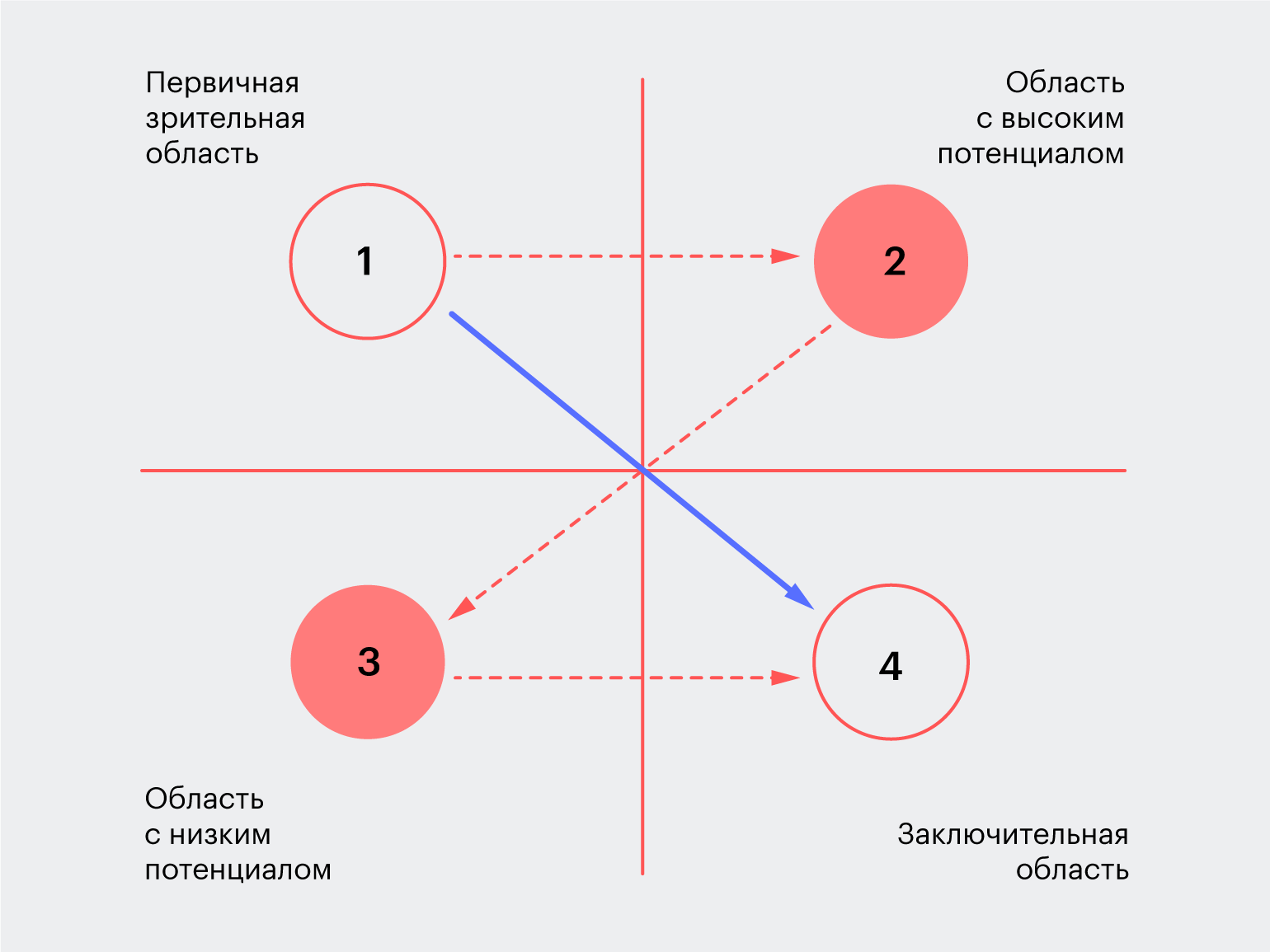 Правила композиции: диаграмма Гутенберга