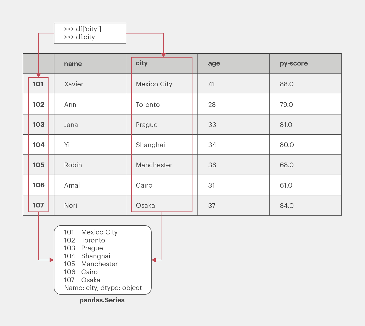 Pandas DataFrame в Python: самый полный гайд для новичков / Skillbox Media