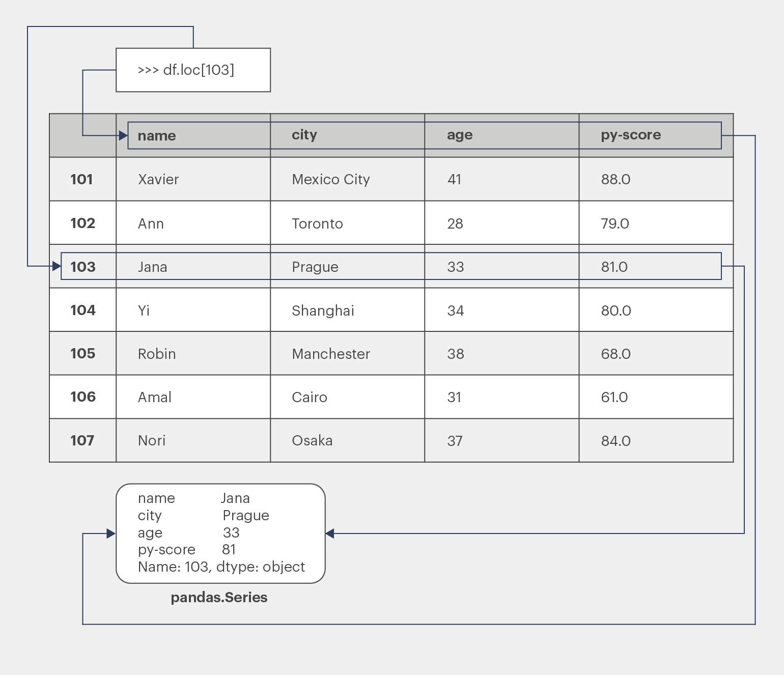 Pandas DataFrame в Python: самый полный гайд для новичков / Skillbox Media