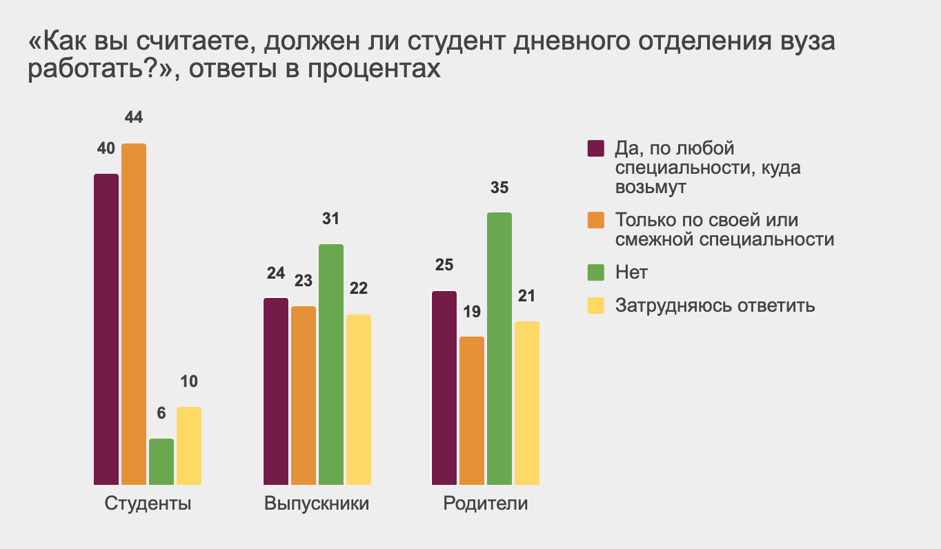 Опрос показал, как студенты и их родители относятся к работе во время учёбы  / Skillbox Media