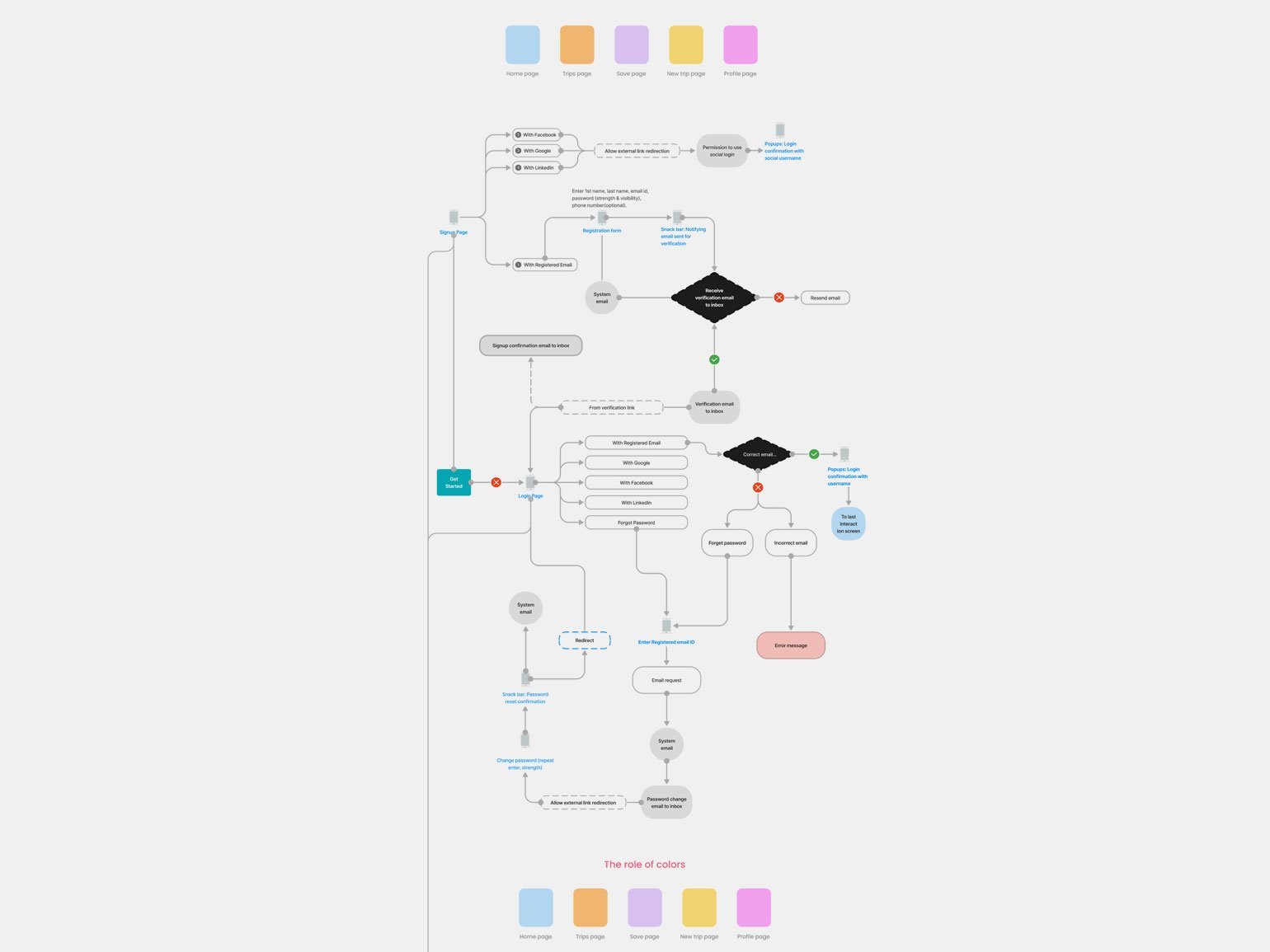 User flow: что это такое и почему без него нельзя делать приложения и сайты  / Skillbox Media