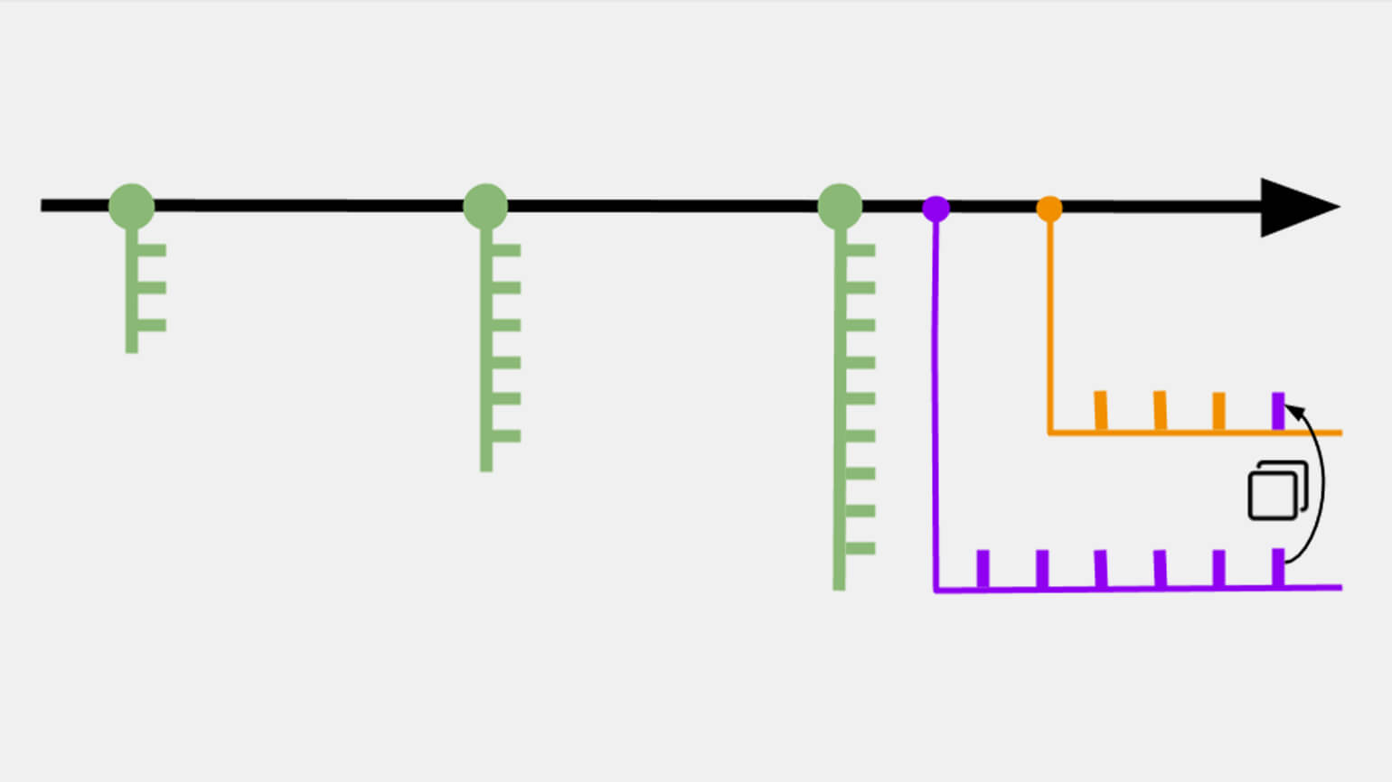 Git: что это, зачем нужна система контроля версий и как с ней работать /  Skillbox Media