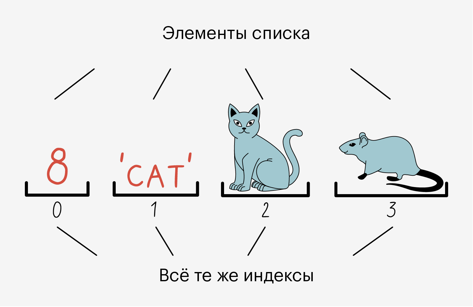 Списки (list) в Python: методы, функции и операции с элементами — шпаргалка  для новичков / Skillbox Media