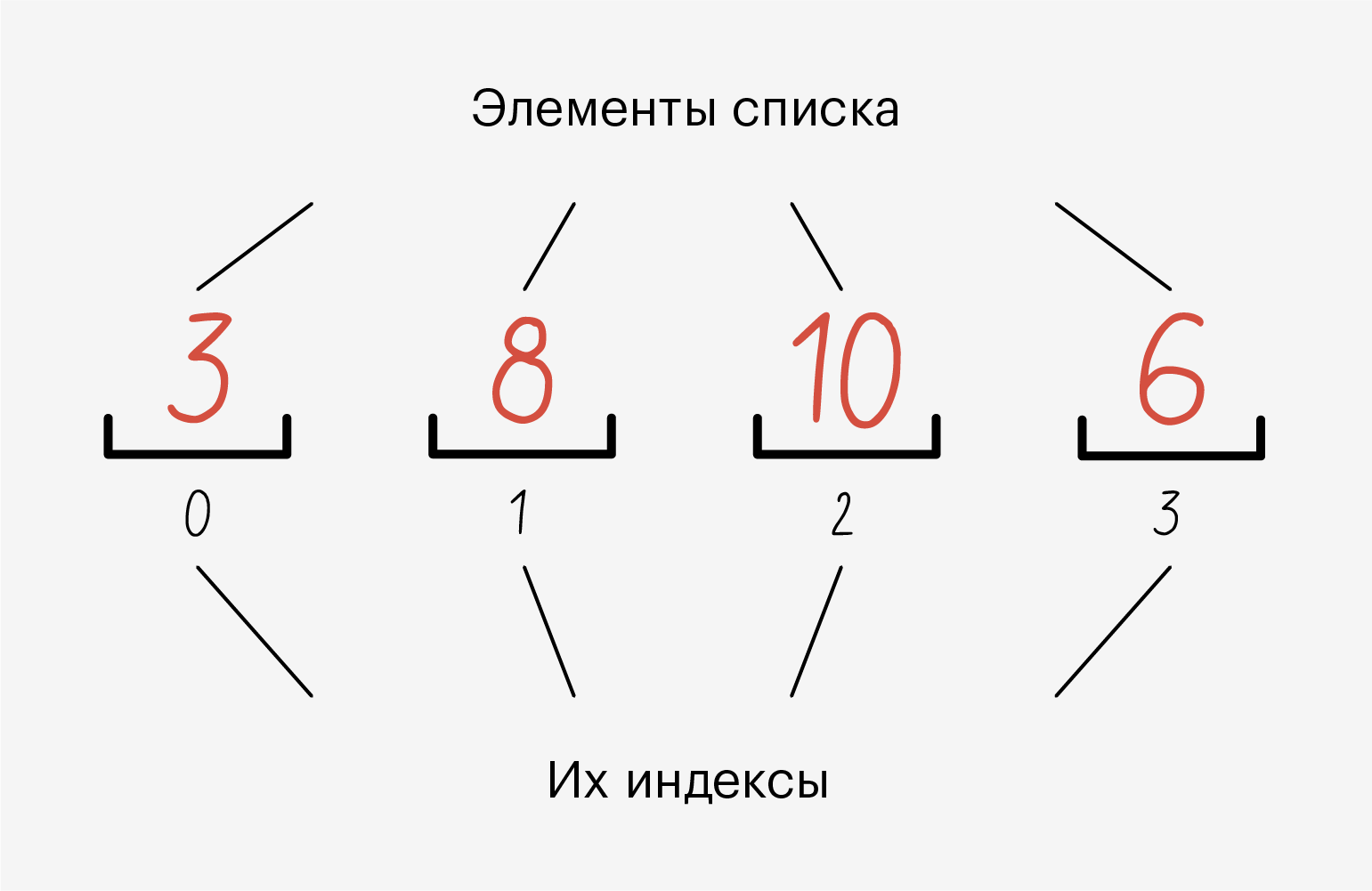 Списки (list) в Python: методы, функции и операции с элементами — шпаргалка  для новичков / Skillbox Media