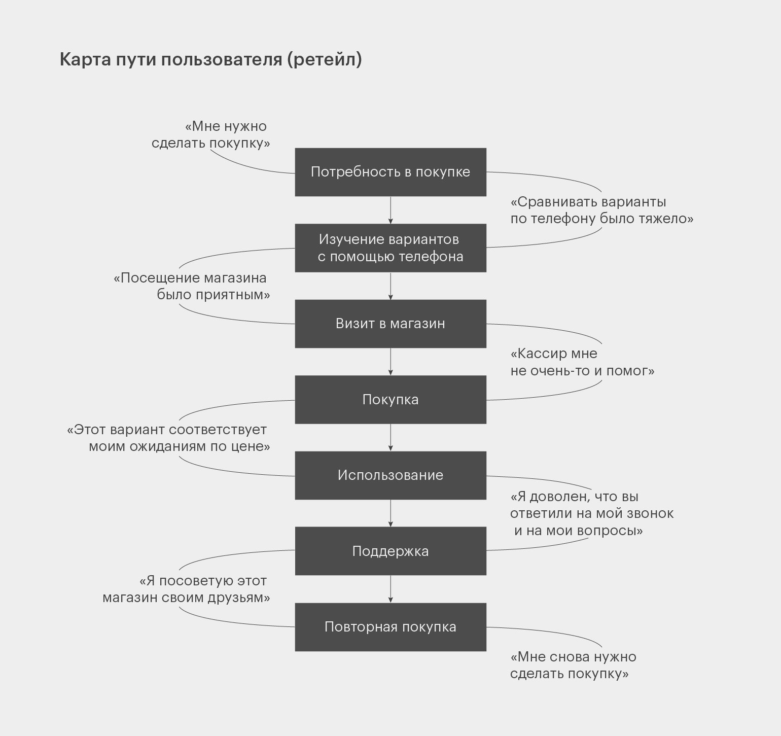 Методика customer development это. Инструменты customer Development. Этапы кастдева. Customer Discovery примеры. Custdev таблица.