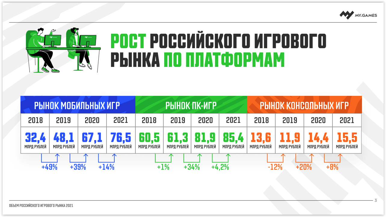 В 2021-м объём российского геймдев-рынка достиг 177,4 млрд рублей /  Skillbox Media