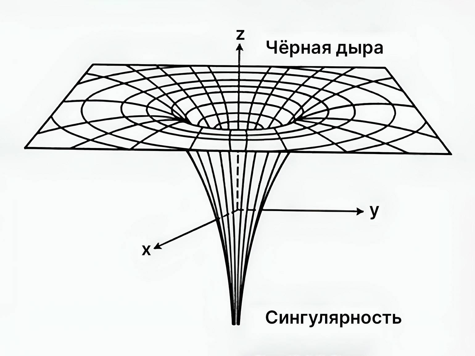 Схема гравитационной сингулярности