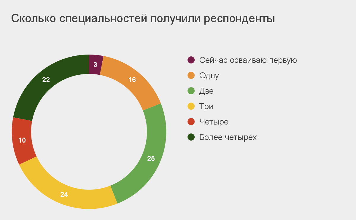 Большинство россиян освоило больше одной профессии / Skillbox Media