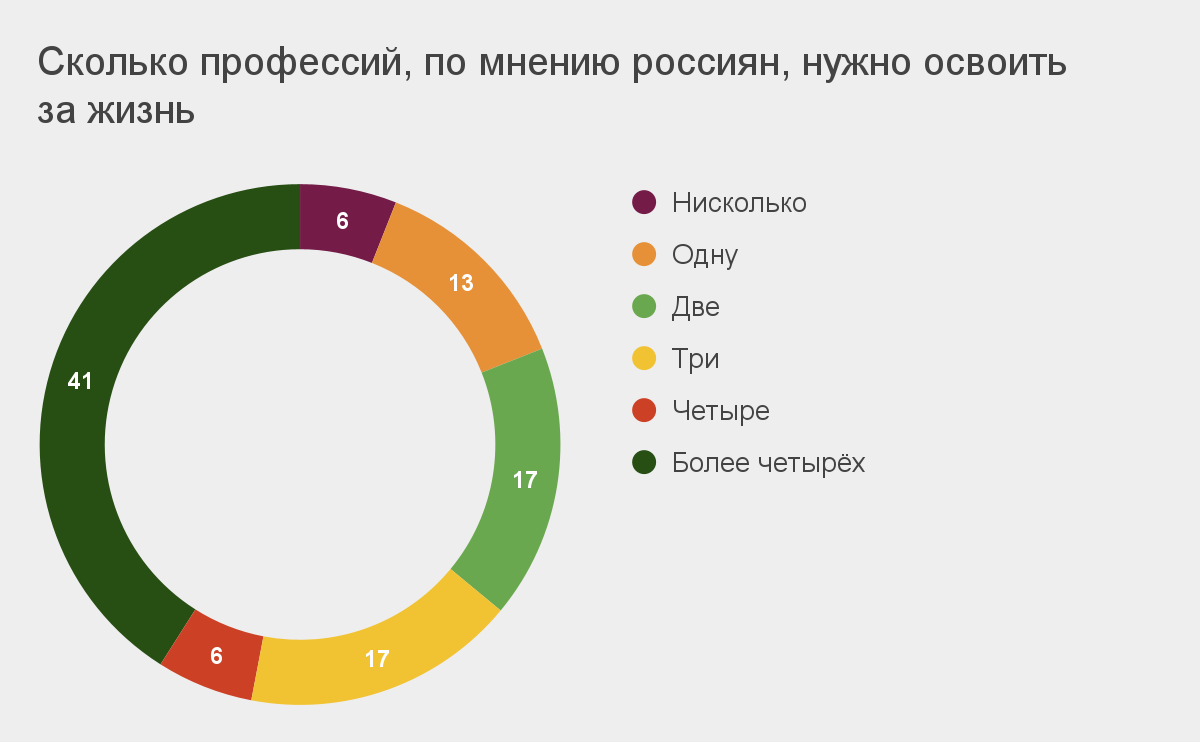 Большинство россиян освоило больше одной профессии / Skillbox Media