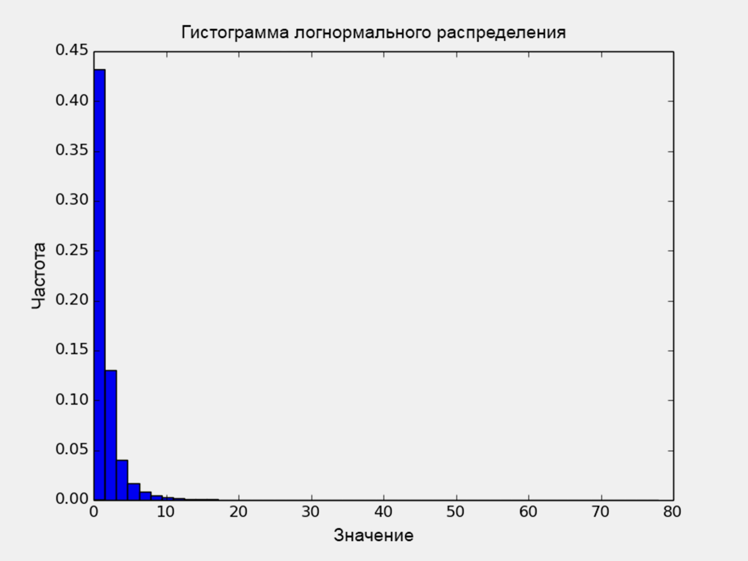 random в Python: генерация случайных чисел / Skillbox Media