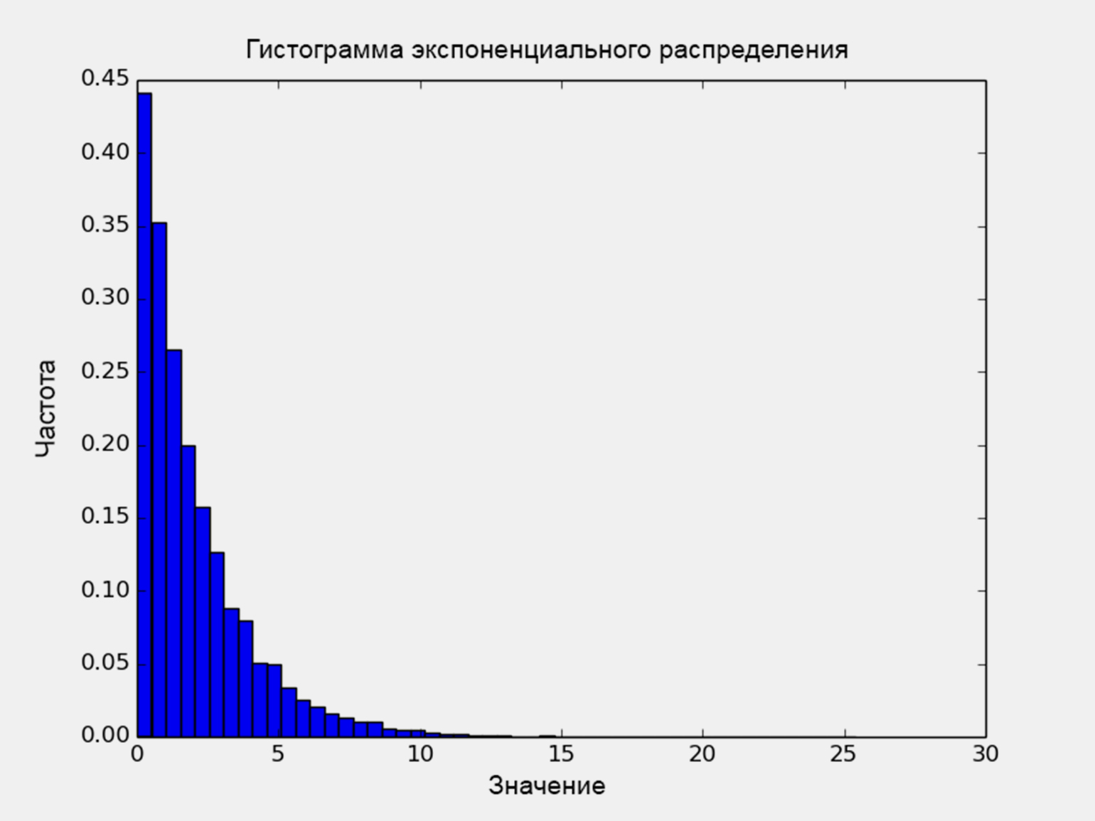 random в Python: генерация случайных чисел / Skillbox Media