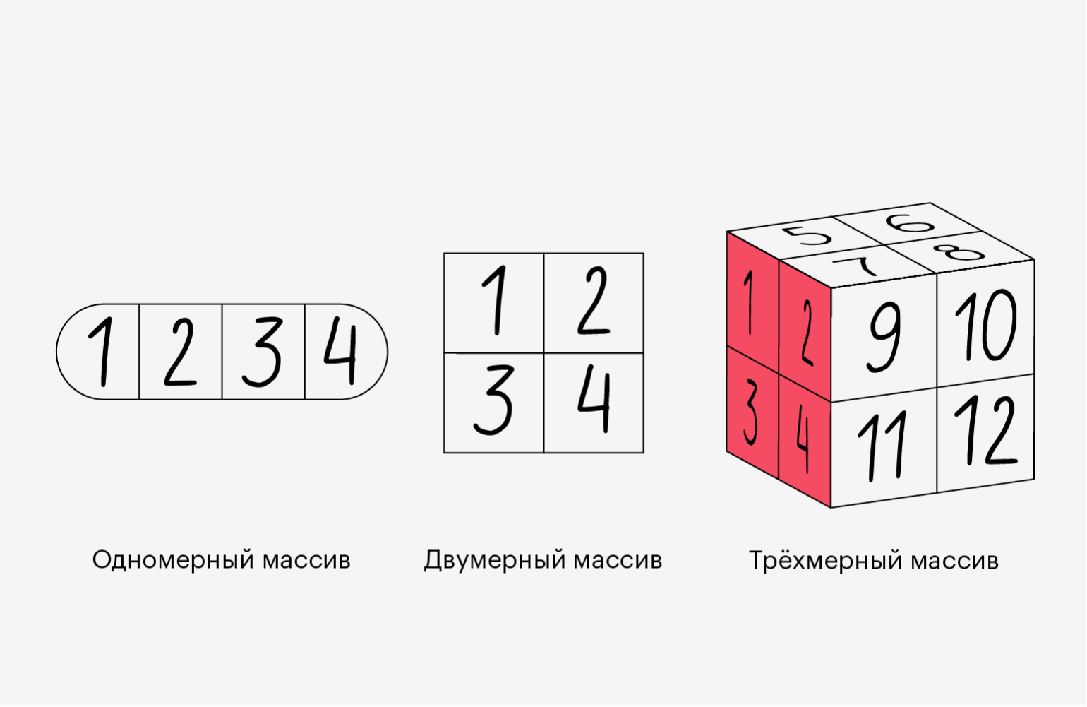 NumPy в Python: гайд по библиотеке / Skillbox Media