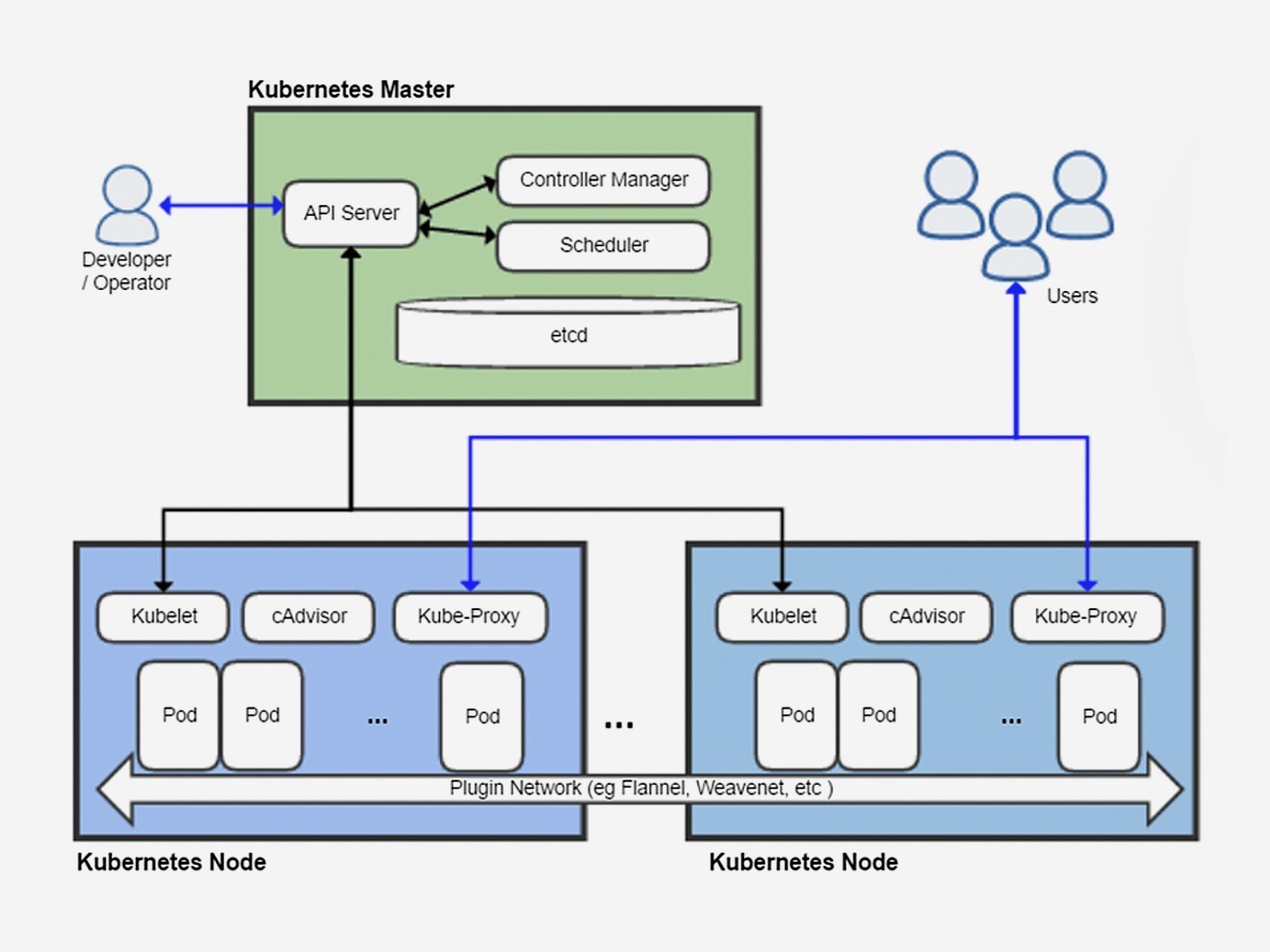 Kubernates. Kubernetes архитектура. Kubernetes схема. Kubernetes для чайников. Компонентная архитектура.