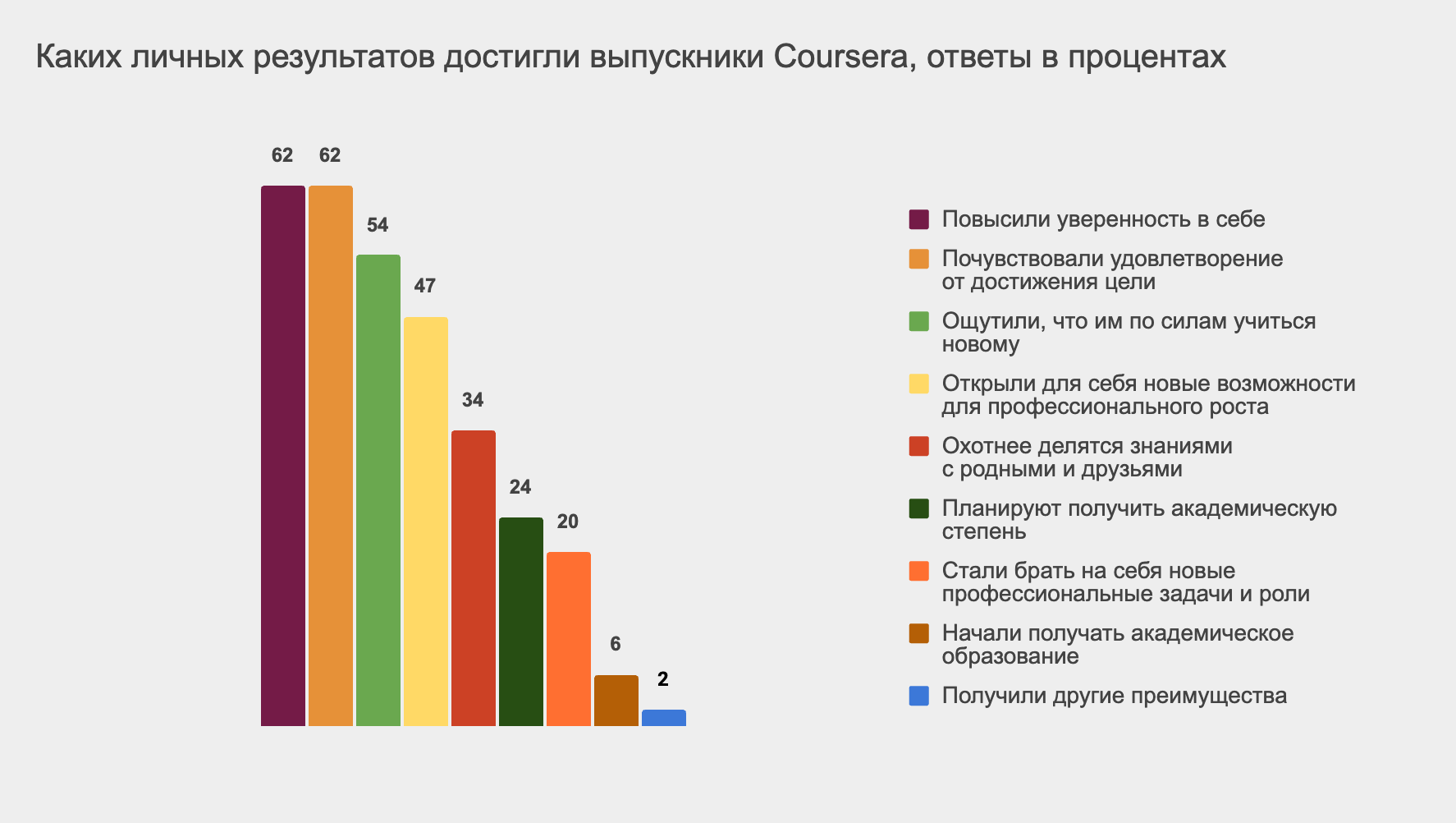 Coursera выяснила, как её курсы помогают людям менять свою жизнь к лучшему  / Skillbox Media