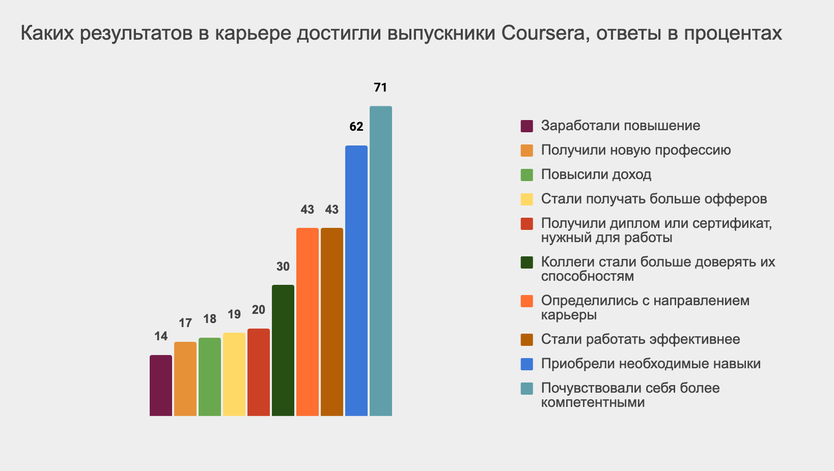 Coursera выяснила, как её курсы помогают людям менять свою жизнь к лучшему  / Skillbox Media