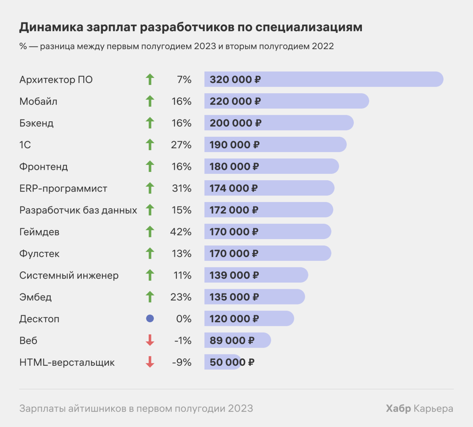 Медианная зарплата IT-специалистов в России за полгода выросла на 10% /  Skillbox Media