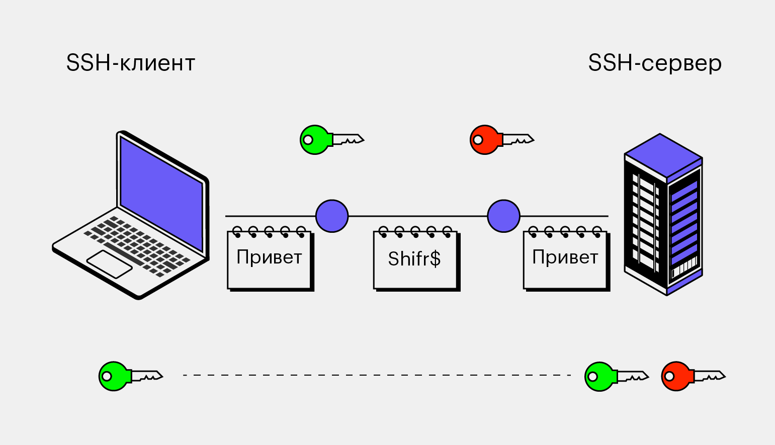 SSH: что это, как настроить и применить / Skillbox Media