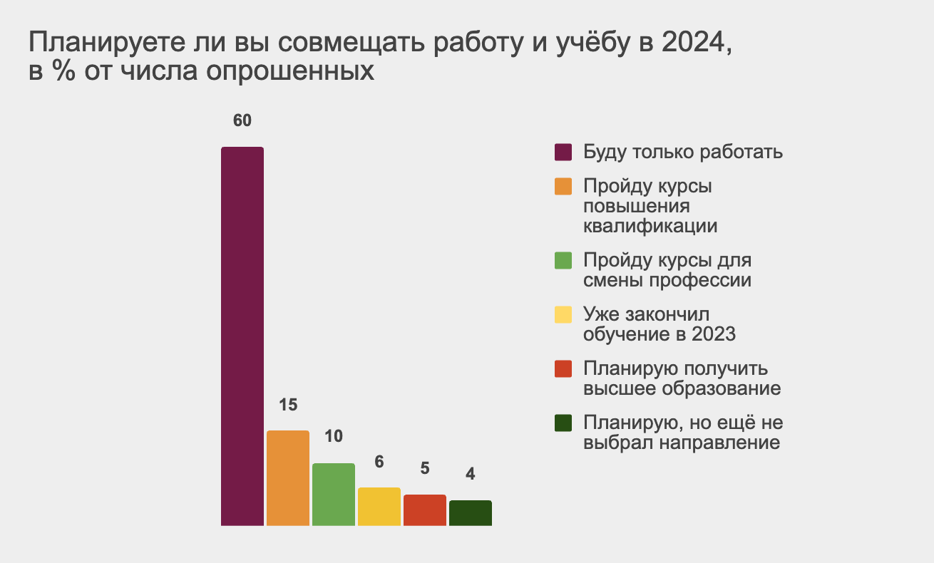 Стало известно, сколько россиян планируют совмещать работу и учёбу в 2024  году / Skillbox Media