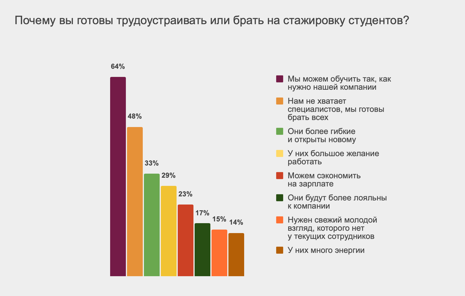 Чаще всего компании берут студентов на работу, чтобы обучить их «под себя»  / Skillbox Media