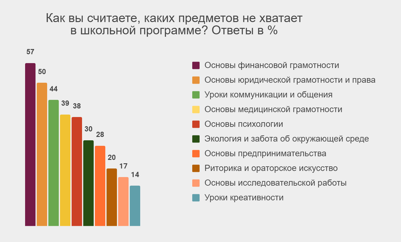 Россияне рассказали, какие школьные предметы пригодились им в жизни /  Skillbox Media