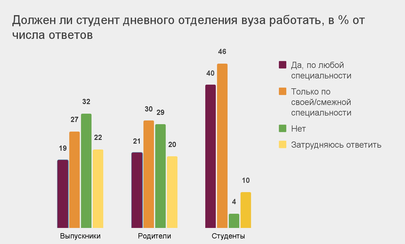 Стало известно, как студенты относятся к совмещению работы и учёбы /  Skillbox Media