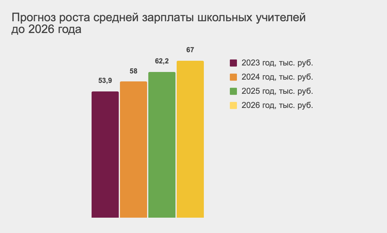 Кабмин сделал прогноз о том, как изменится зарплата российских педагогов в  ближайшие годы / Skillbox Media