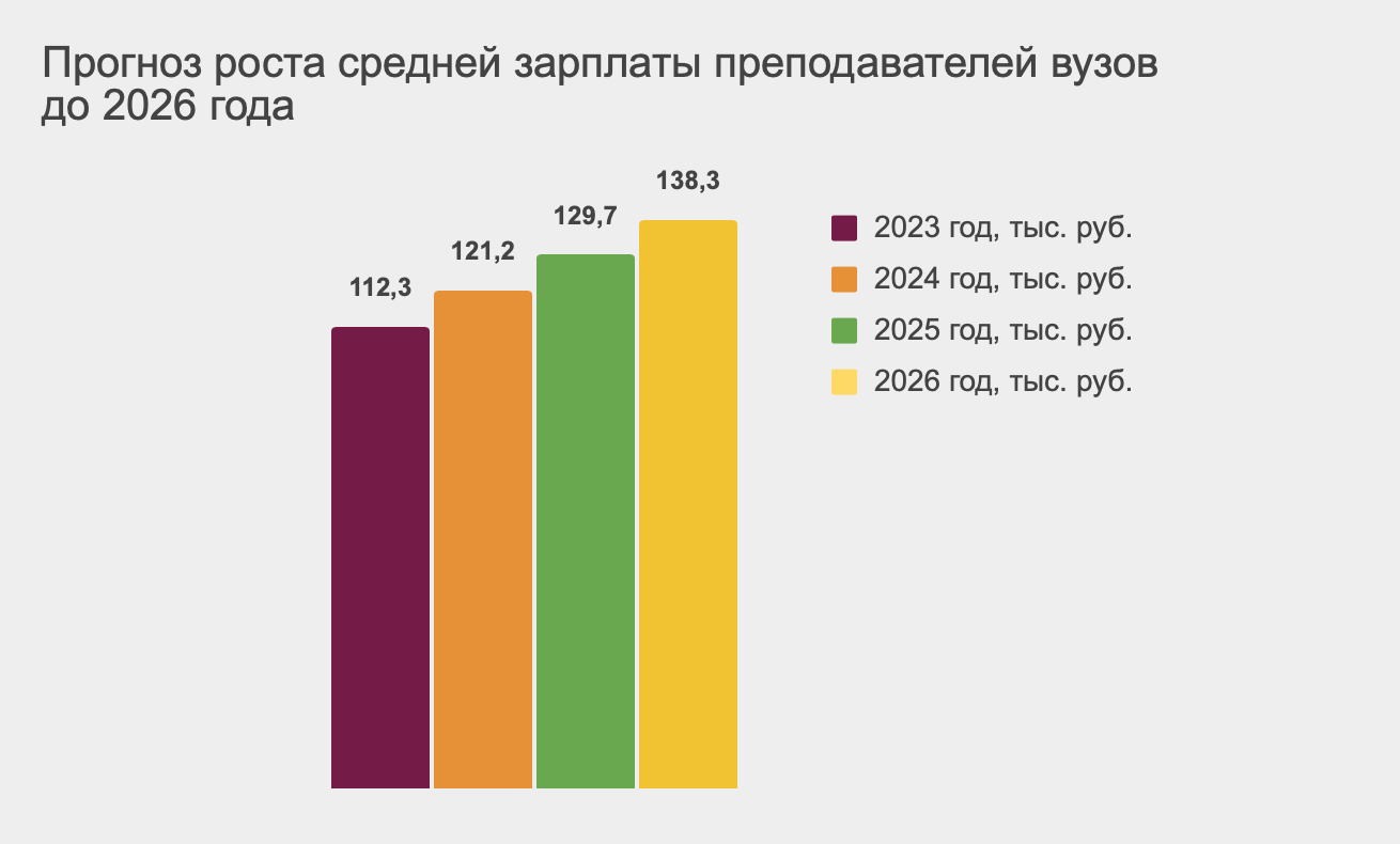 Кабмин сделал прогноз о том, как изменится зарплата российских педагогов в  ближайшие годы / Skillbox Media