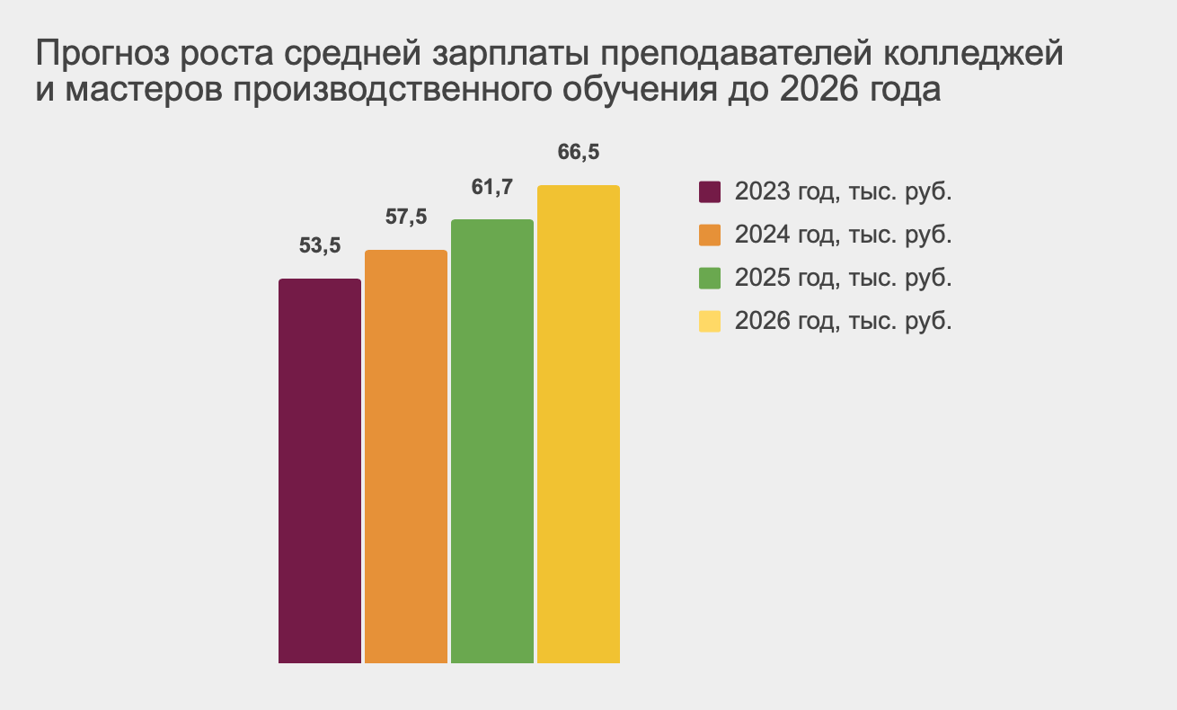 Кабмин сделал прогноз о том, как изменится зарплата российских педагогов в  ближайшие годы / Skillbox Media