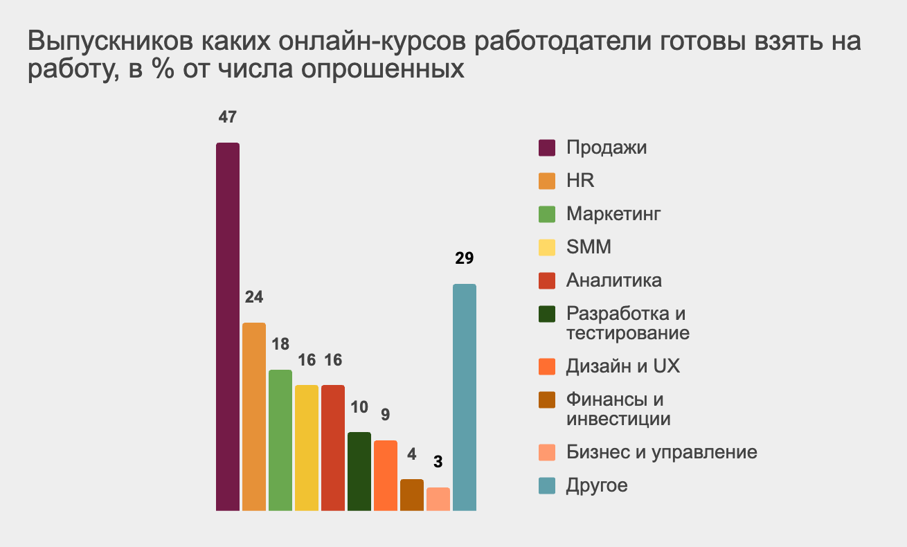 Стало известно, по каким профессиям компании готовы нанимать выпускников  курсов / Skillbox Media