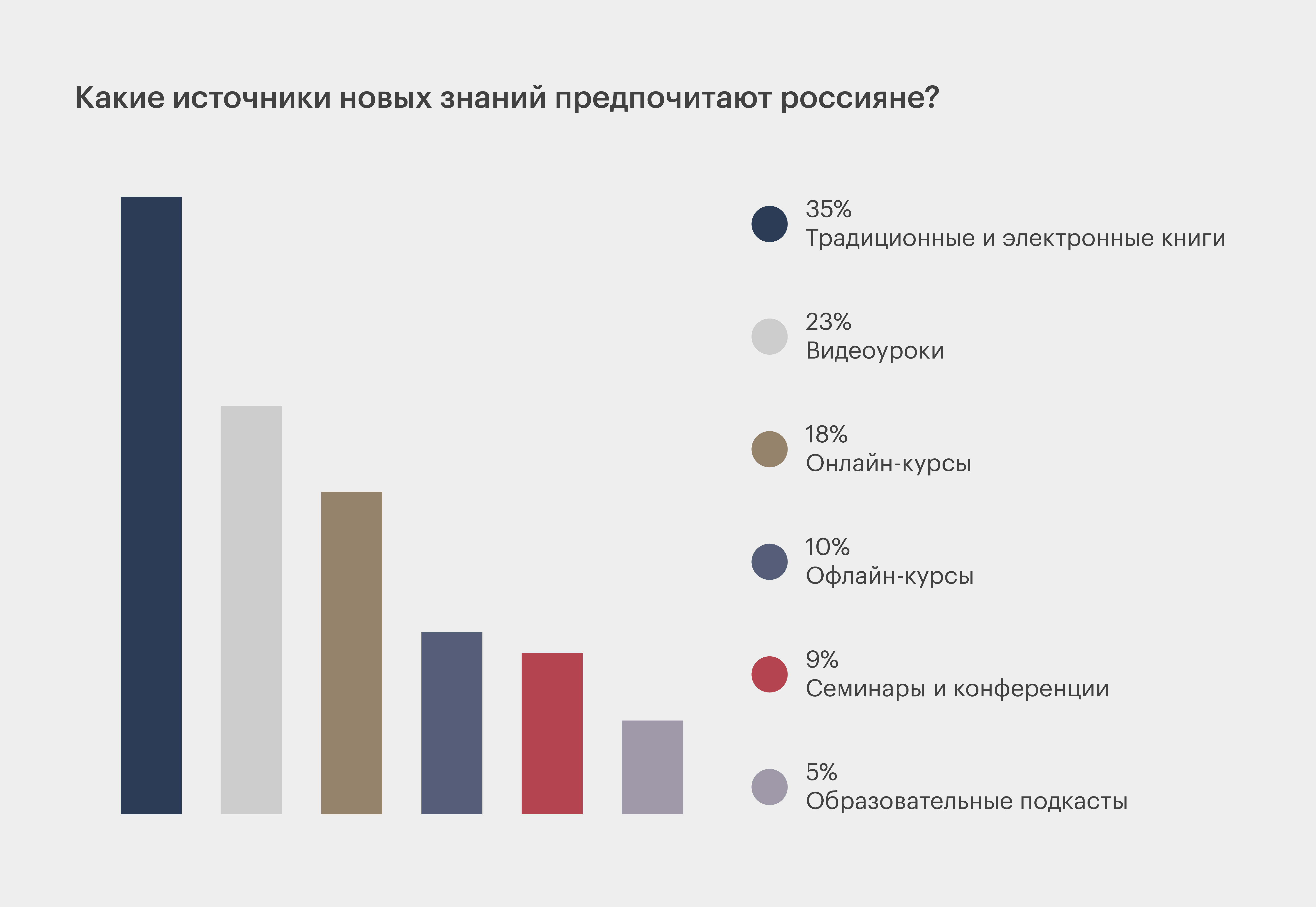 Почти половина россиян заинтересована в саморазвитии / Skillbox Media