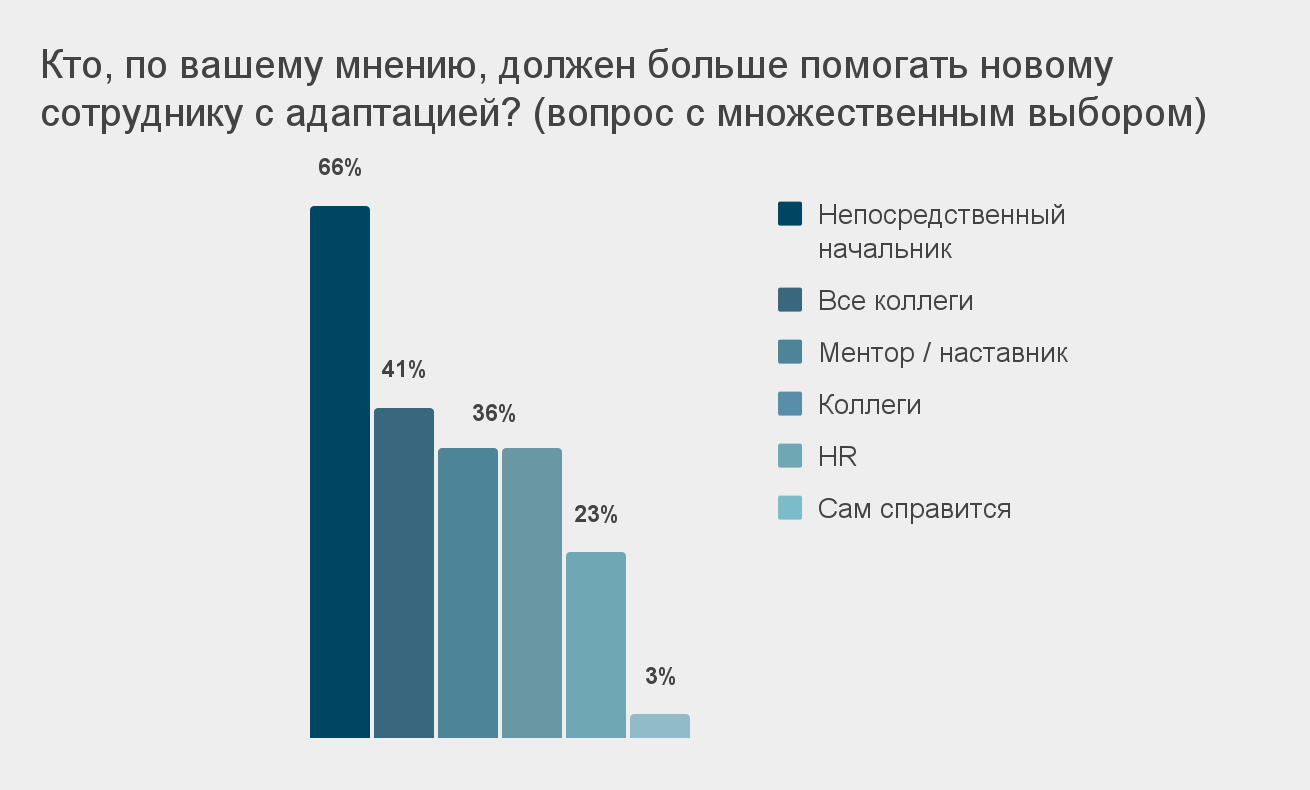 Исследование: почти половина российских компаний не организуют адаптацию  для новичков / Skillbox Media