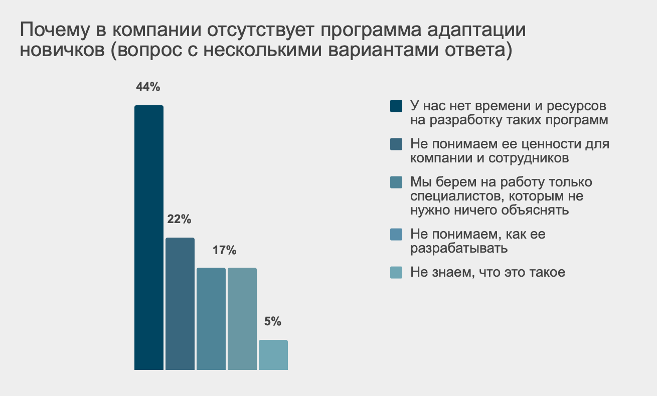 Исследование: почти половина российских компаний не организуют адаптацию  для новичков / Skillbox Media