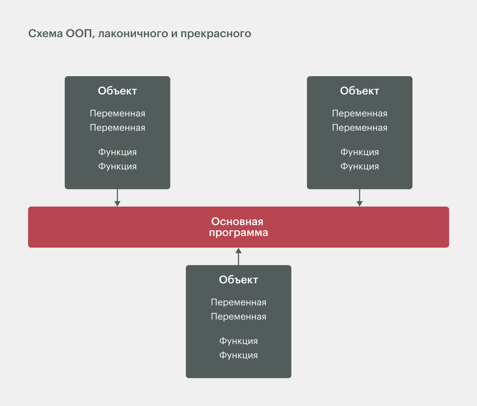 ООП в Python: принципы объектно-ориентированного программирования /  Skillbox Media