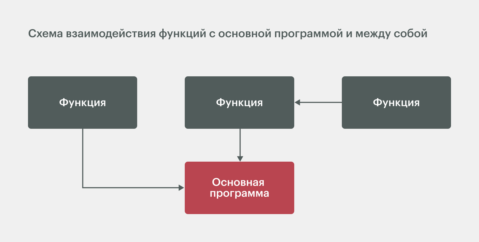 ООП в Python: принципы объектно-ориентированного программирования /  Skillbox Media