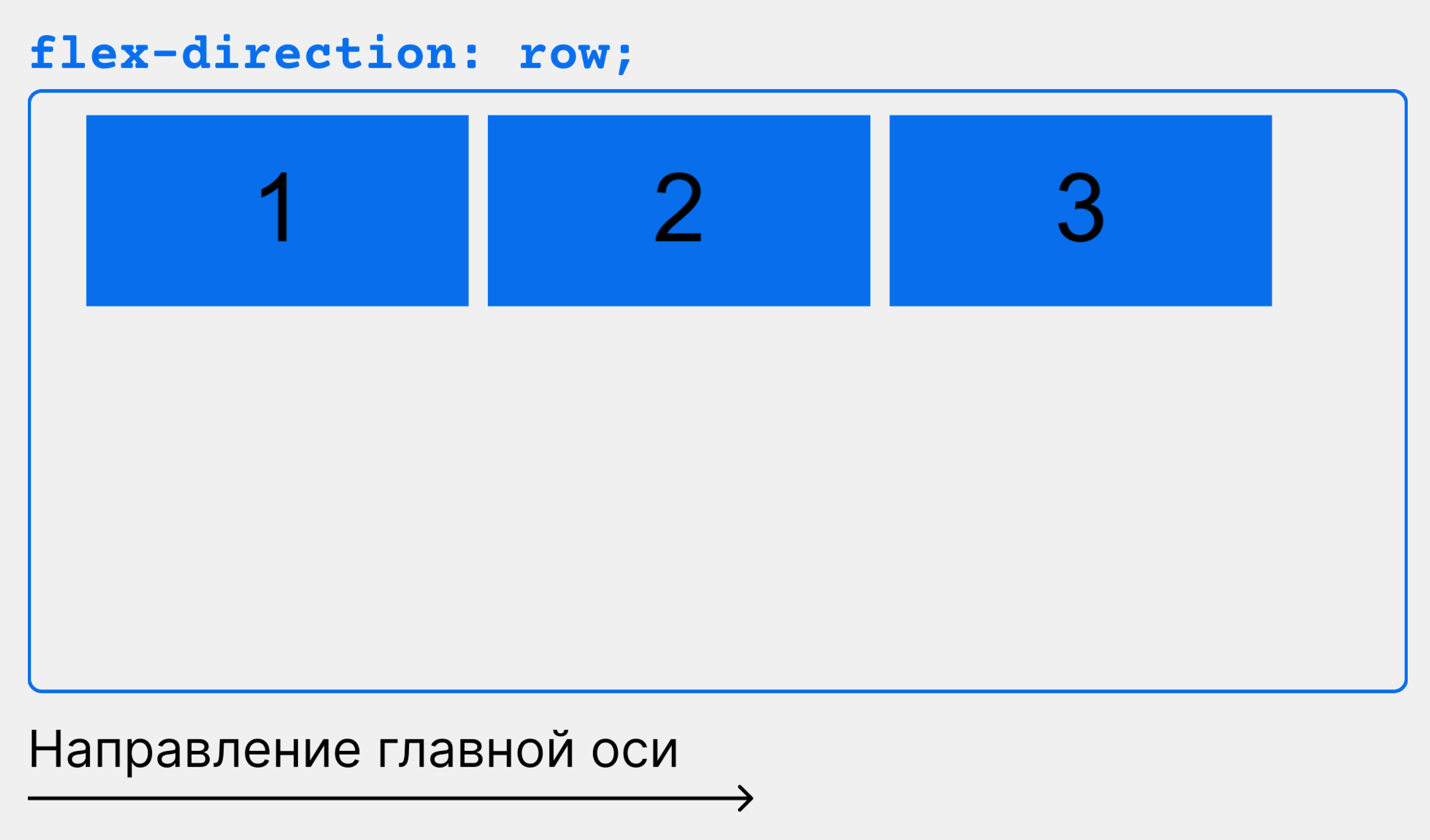 Flexbox в CSS: руководство с примерами для новичков / Skillbox Media