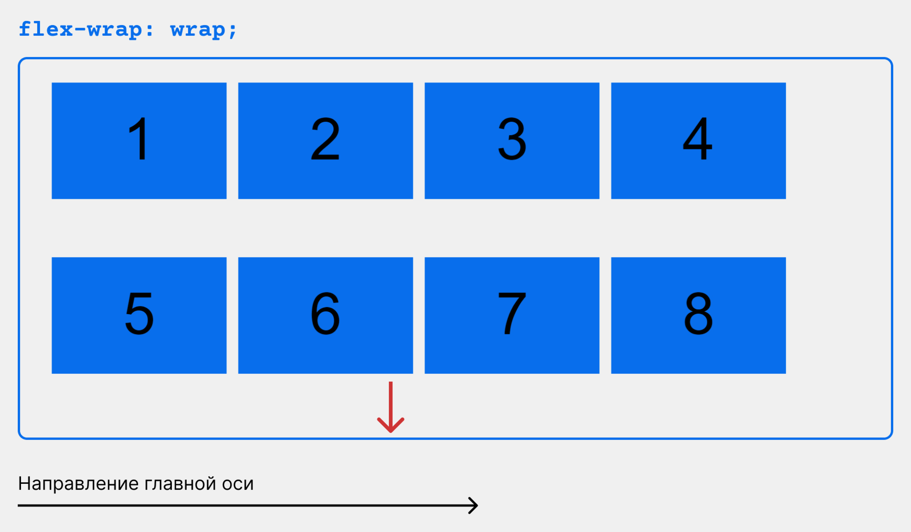 Flexbox в CSS: руководство с примерами для новичков / Skillbox Media